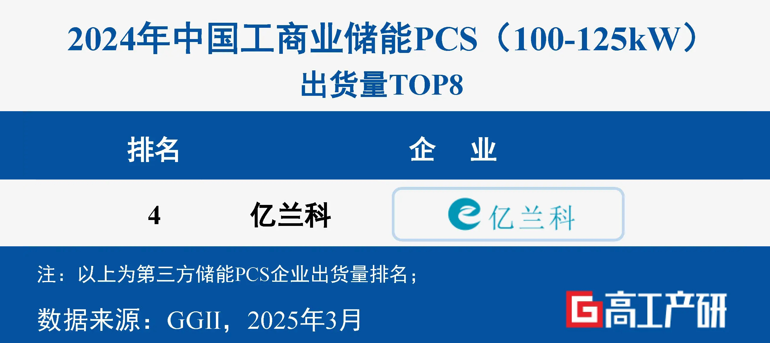喜訊 ｜ 億蘭科在2024中國工商業(yè)儲(chǔ)能PCS出貨量排第四！
